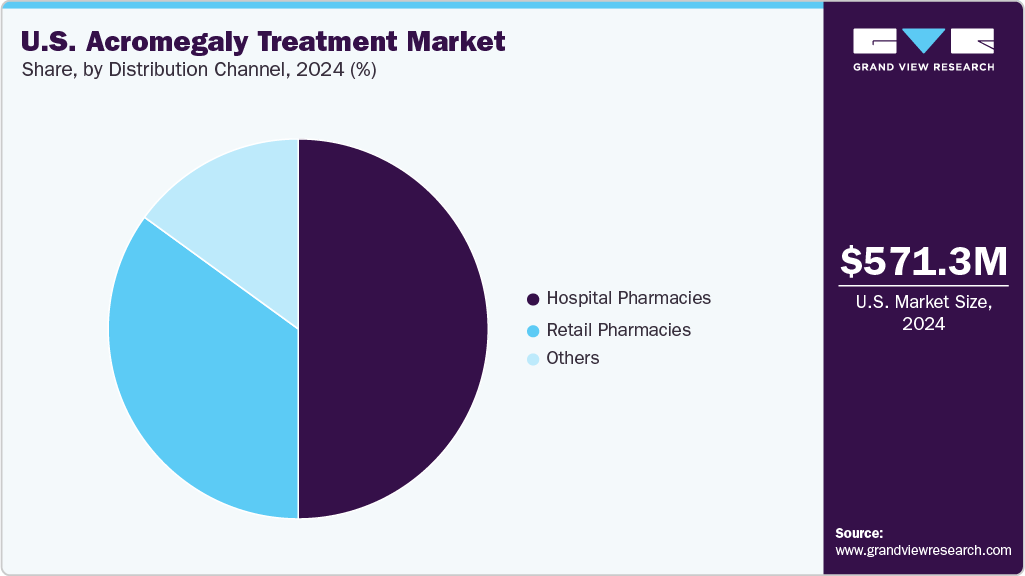 U.S. Acromegaly Treatment Market Share