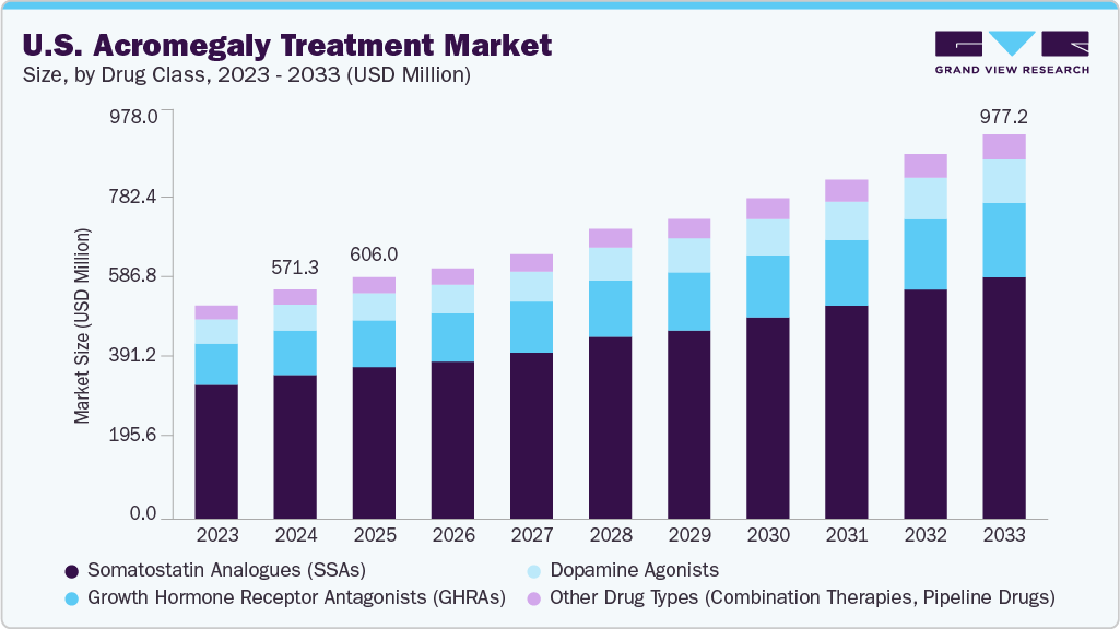 U.S. acromegaly treatment market size and growth forecast (2023-2033)