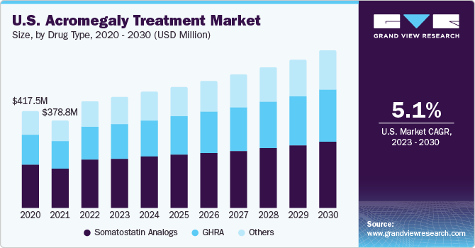 U.S. acromegaly treatment market size, by product, 2014 - 2025 (USD Million)