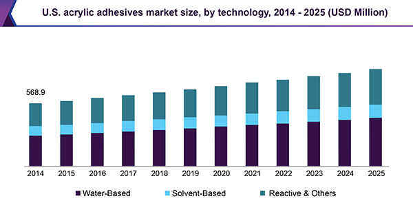 U.S. acrylic adhesives market