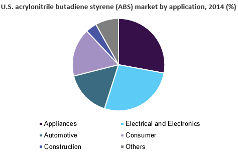 U.S. acrylonitrile butadiene styrene (ABS) market size