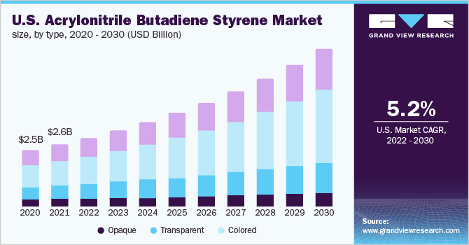  U.S. acrylonitrile butadiene styrene market size, by type, 2020 - 2030 (USD Billion)