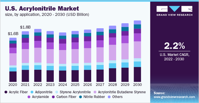 U.S. acrylonitrile market size, by application, 2020 - 2030 (USD Billion)