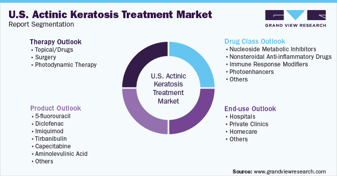 U.S. Actinic Keratosis Treatment  Market Segmentation