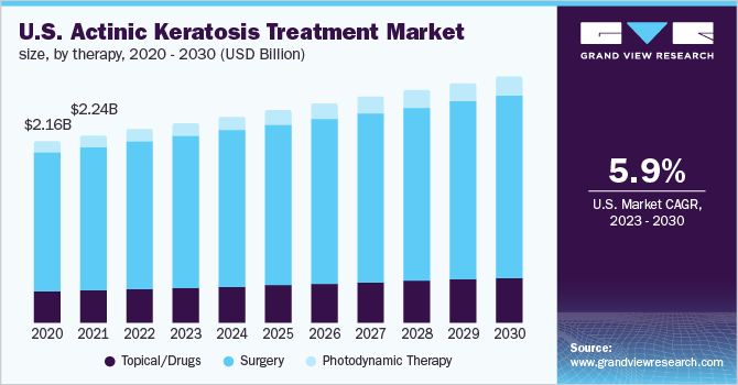 U.S. actinic keratosis treatment market size, by therapy, 2020 - 2030 (USD Billion)