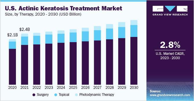 U.S. Actinic Keratosis Treatment market size and growth rate, 2023 - 2030
