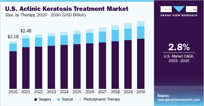 U.S. actinic keratosis treatment Market