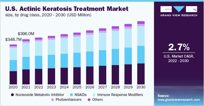  U.S. actinic keratosis treatment market size, by drug class, 2020 - 2030 (USD Million)