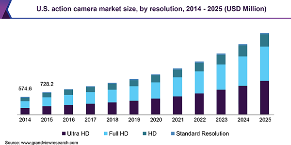 U.S. action camera market size, by resolution, 2014 - 2025 (USD Million)