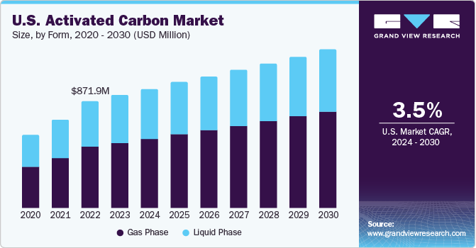 U.S. activated carbon market size, by product, 2020 - 2030 (USD Million)