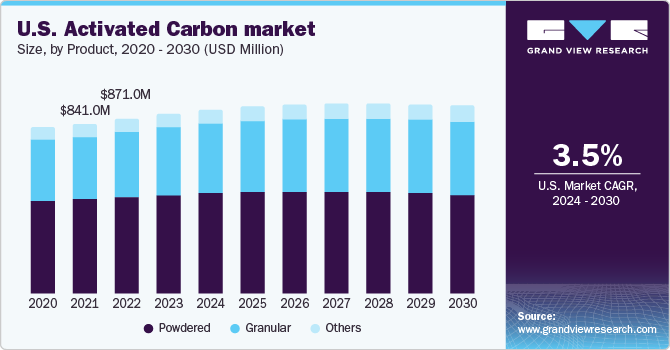 HAYCARB PLC (HAYC.N0000) - Page 5 Us-activated-carbon-market