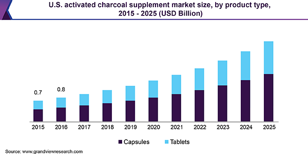 U.S. activated charcoal supplement Market
