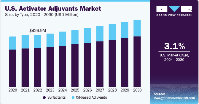U.S. activator adjuvants market size and growth rate, 2024 - 2030