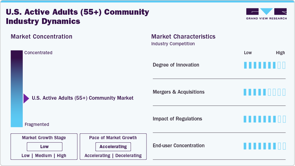 U.S. Active Adults (55+) Community Industry Dynamics