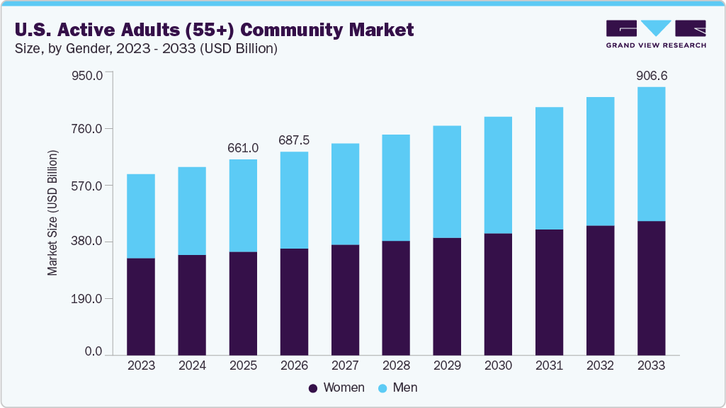 U.S. active adults (55+) community market size and growth forecast (2023-2033)