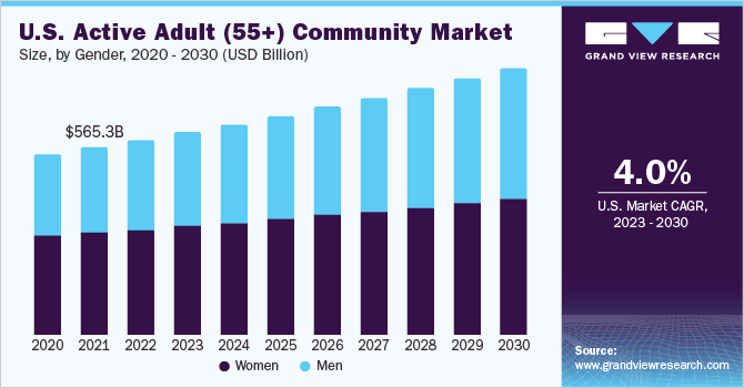 U.S. active adult (55+) community market size, by gender, 2016 - 2027 (USD Billion)