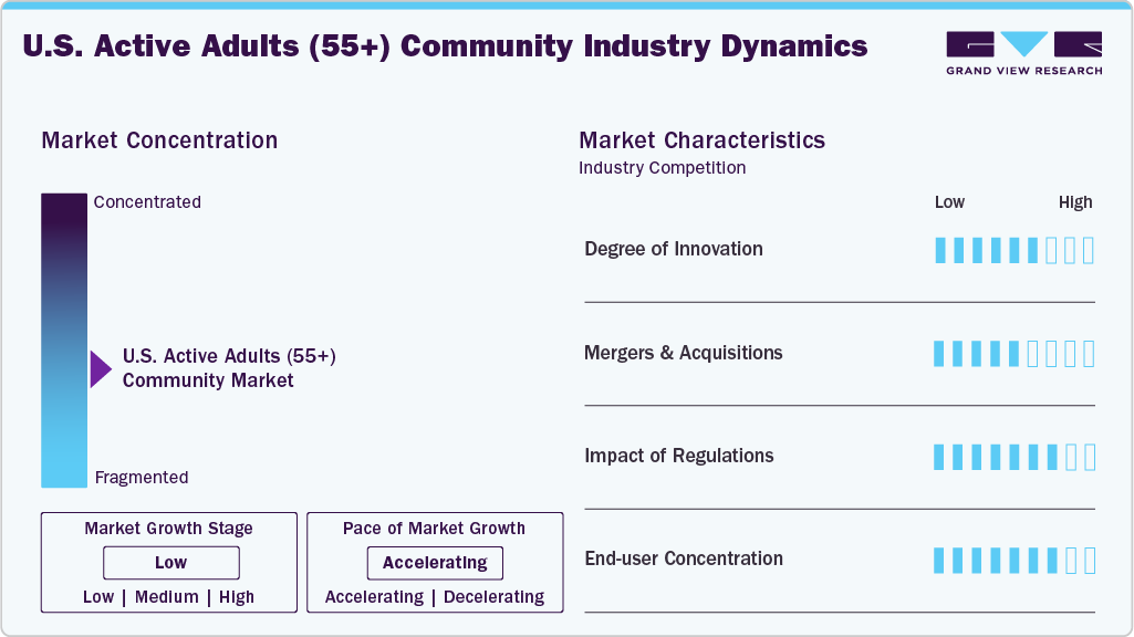 U.S. Active Adults (55+) Community Industry Dynamics U.S. Active Adults (55+) Community Industry Dynamics