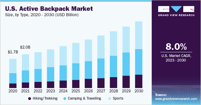 U.S. Active Backpack market size and growth rate, 2023 - 2030