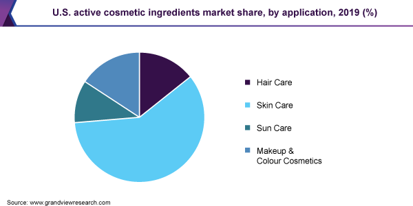 Global Active Ingredients for Cosmetics Market to Reach $3.8 Billion by 2024