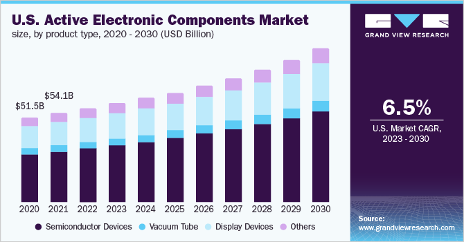 U.S. active electronic components market size, by product type, 2020 - 2030 (USD Billion)
