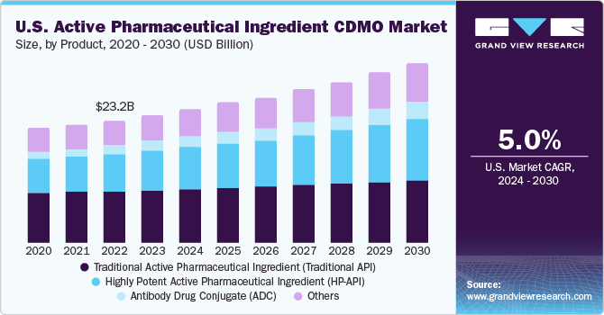 U.S. Active Pharmaceutical Ingredient CDMO Market size and growth rate, 2023 - 2030