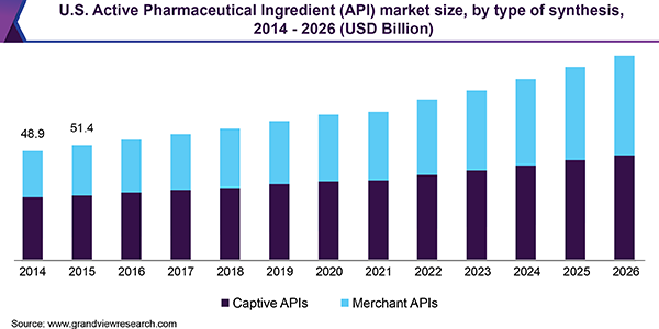 U.S. Active Pharmaceutical Ingredient (API) market size, by type of synthesis, 2014 - 2026 (USD Billion)