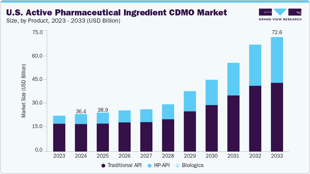 U.S. active pharmaceutical ingredient CDMO market size and growth forecast (2023-2033)