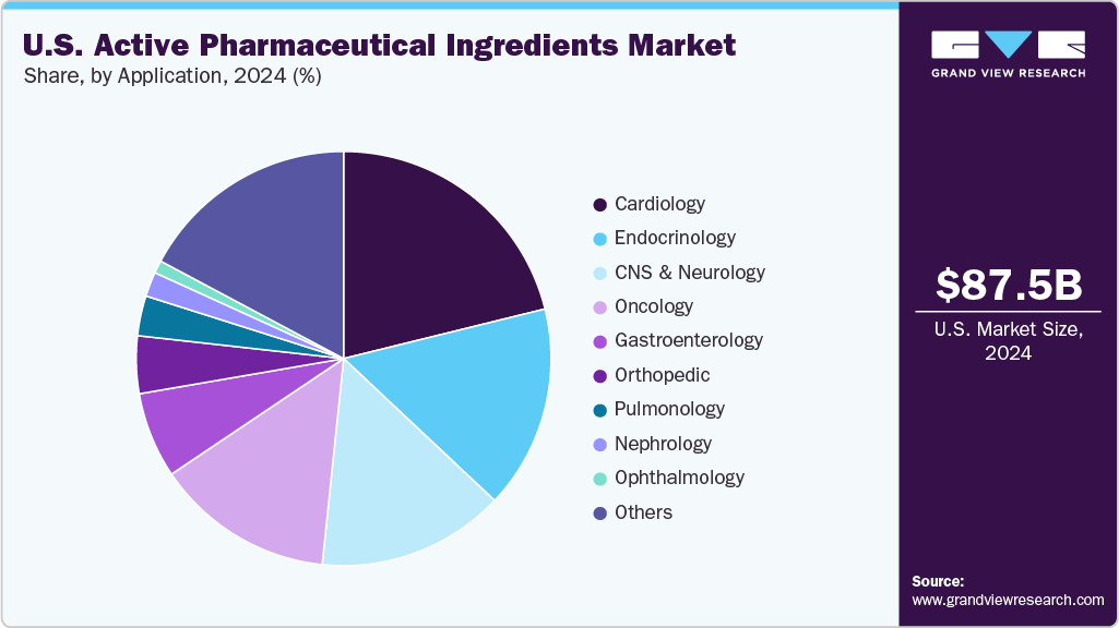 U.S. Active Pharmaceutical Ingredients Market Share