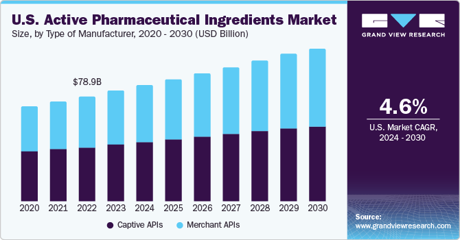 U.S. Active Pharmaceutical Ingredients Market size and growth rate, 2024 - 2030