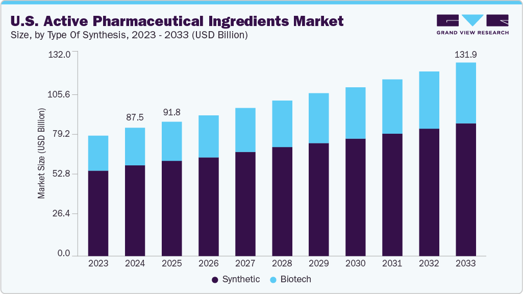 U.S. active pharmaceutical ingredients market size and growth forecast (2023-2033)