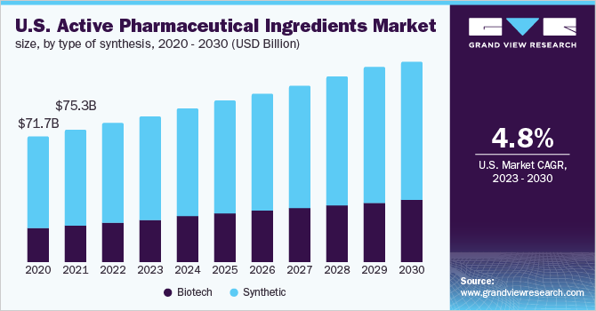 U.S. active pharmaceutical ingredients market size, by type of synthesis, 2020 - 2030 (USD Billion)