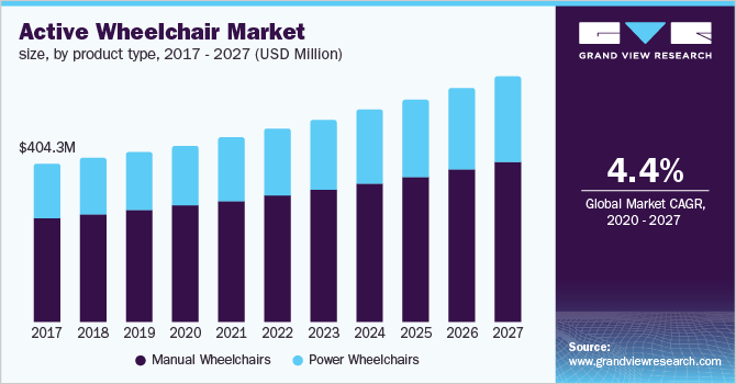 The U.S. active wheelchair market size