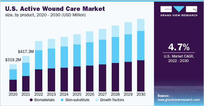 U.S. active wound care market size, by product, 2020 - 2030 (USD Million)