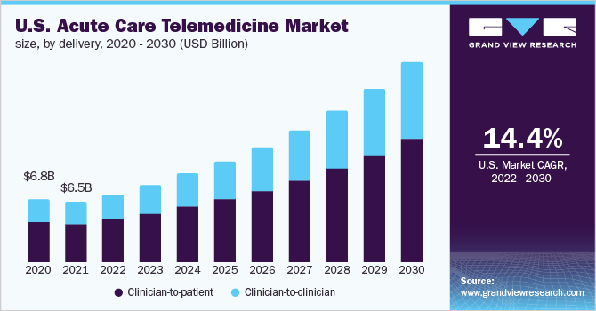U.S. acute care telemedicine market size, by delivery, 2020 - 2030 (USD Billion)