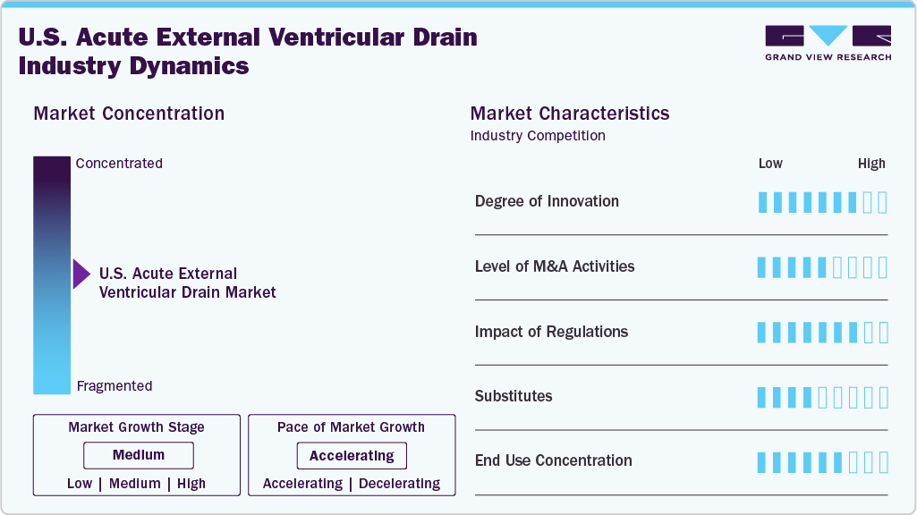 U.S. Acute External Ventricular Drain Industry Dynamics