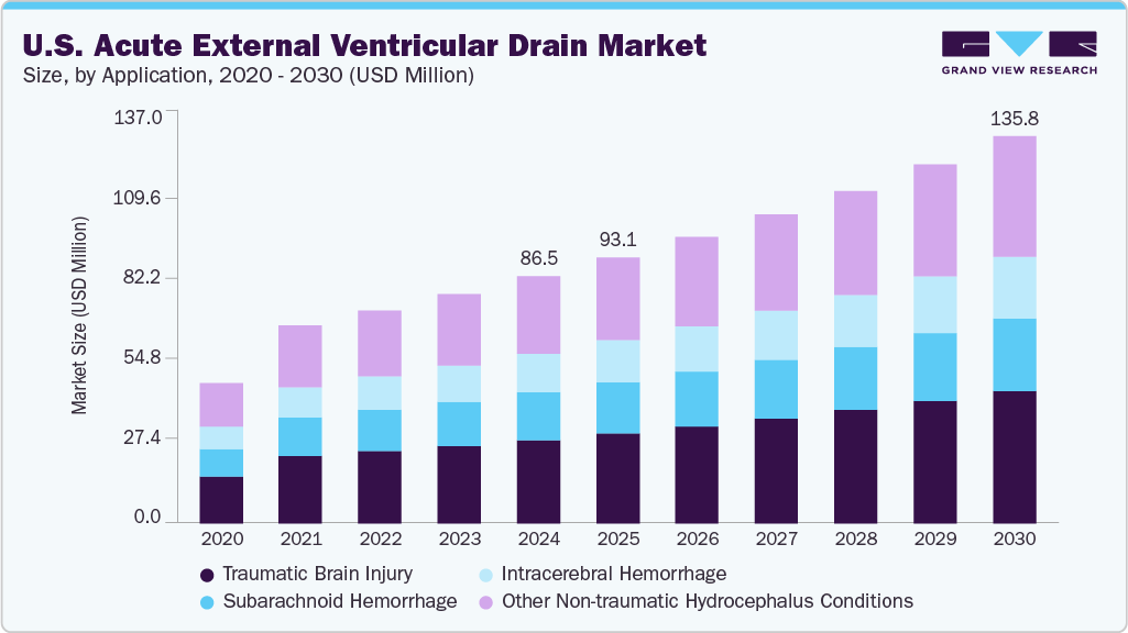 U.S. acute external ventricular drain market size and growth forecast (2020-2030)