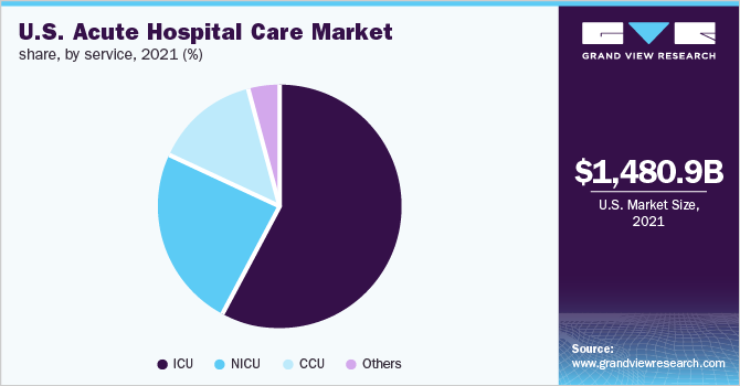 U.S. acute hospital care market share, by service, 2021 (%)