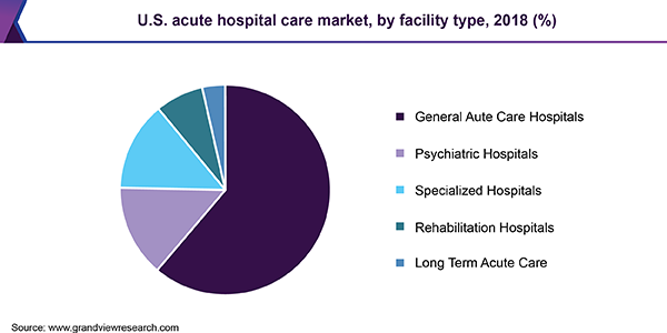 Acute Hospital Care Market trends