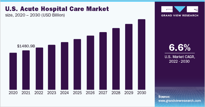 U.S. acute hospital care market size, 2020 - 2030 (USD Billion)