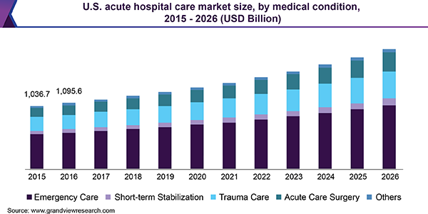 U.S. acute hospital care Market size