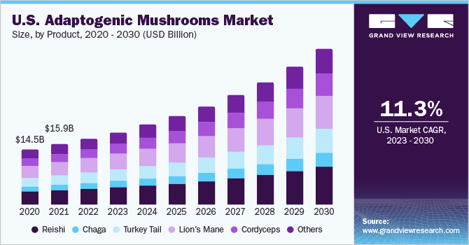 U.S. Adaptogenic Mushrooms Market Size, By Product, 2020 - 2030 (USD Billion)