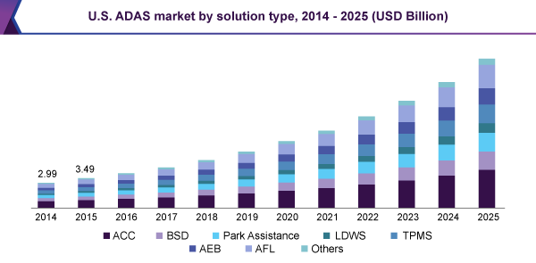 U.S. ADAS market by solution type, 2014 - 2025 (USD Billion)