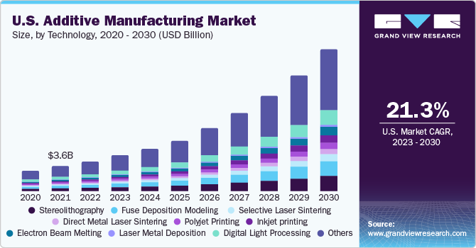 U.S. Additive Manufacturing Market size and growth rate, 2023 - 2030
