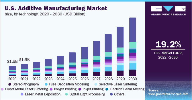 U.S. additive manufacturing market size, by technology, 2020 - 2030 (USD Billion)