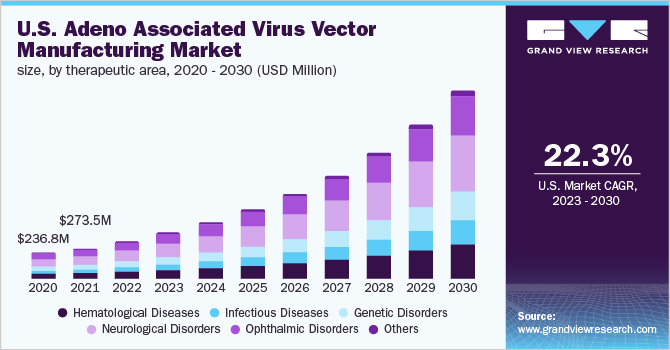 U.S. adeno associated virus vectormanufacturing market size, by therapeuticarea, 2020 - 2030 (USD Million)
