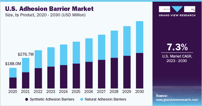 U.S. adhesion barrier market size, by product, 2020 - 2030 (USD Million)