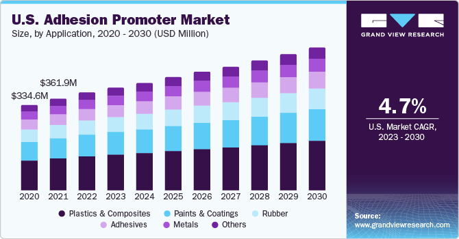 U.S. Adhesion Promoter market