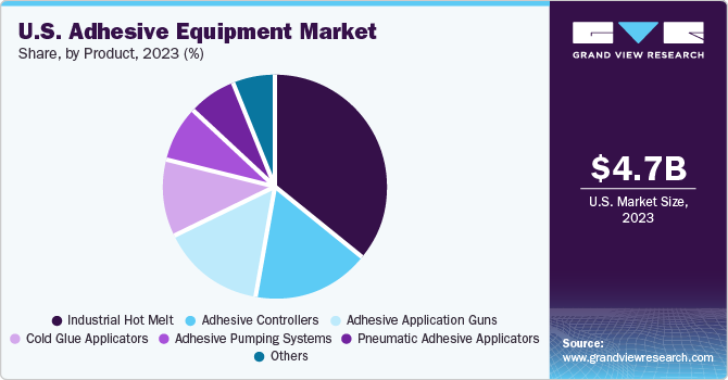 U.S. Adhesive Equipment market share and size, 2023 U.S. Adhesive Equipment market share and size, 2023
