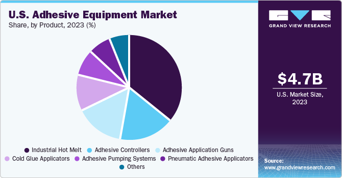U.S. Adhesive Equipment market share and size, 2023