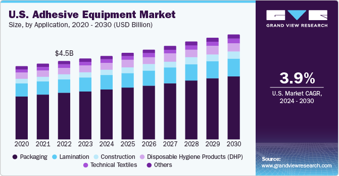 U.S. Adhesive Equipment market size and growth rate, 2024 - 2030 U.S. Adhesive Equipment market size and growth rate, 2024 - 2030